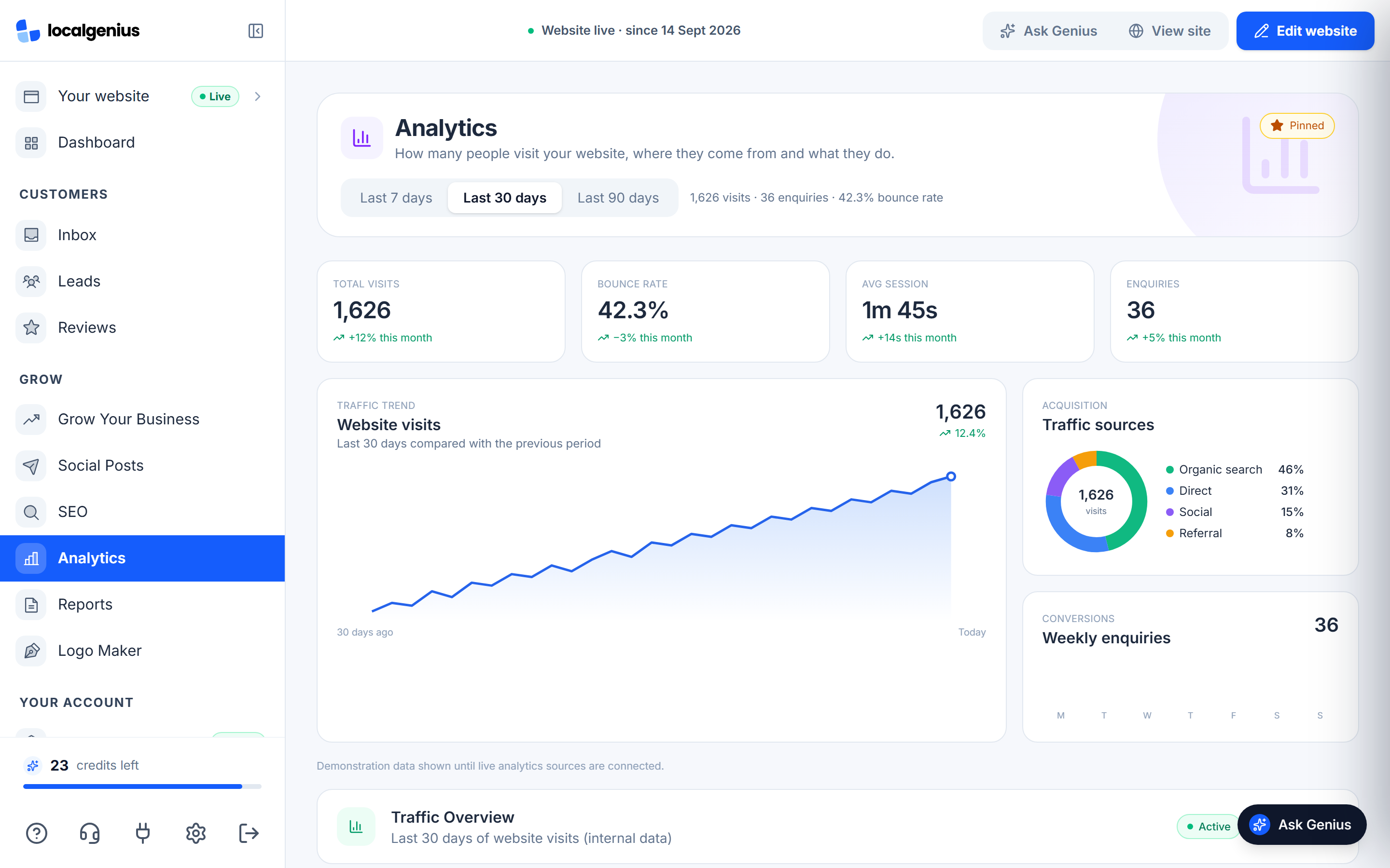 LocalGenius Analytics: 1,626 visits, 36 enquiries, website visits trend and traffic sources